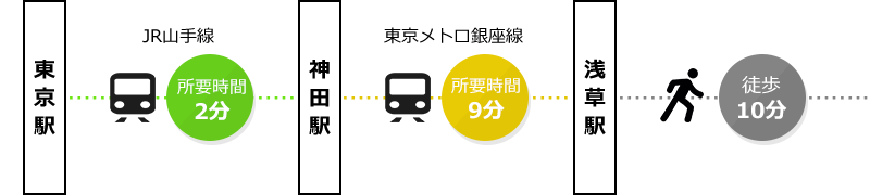 JR東京駅からのアクセス