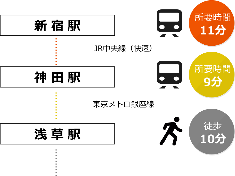 JR新宿駅からのアクセス